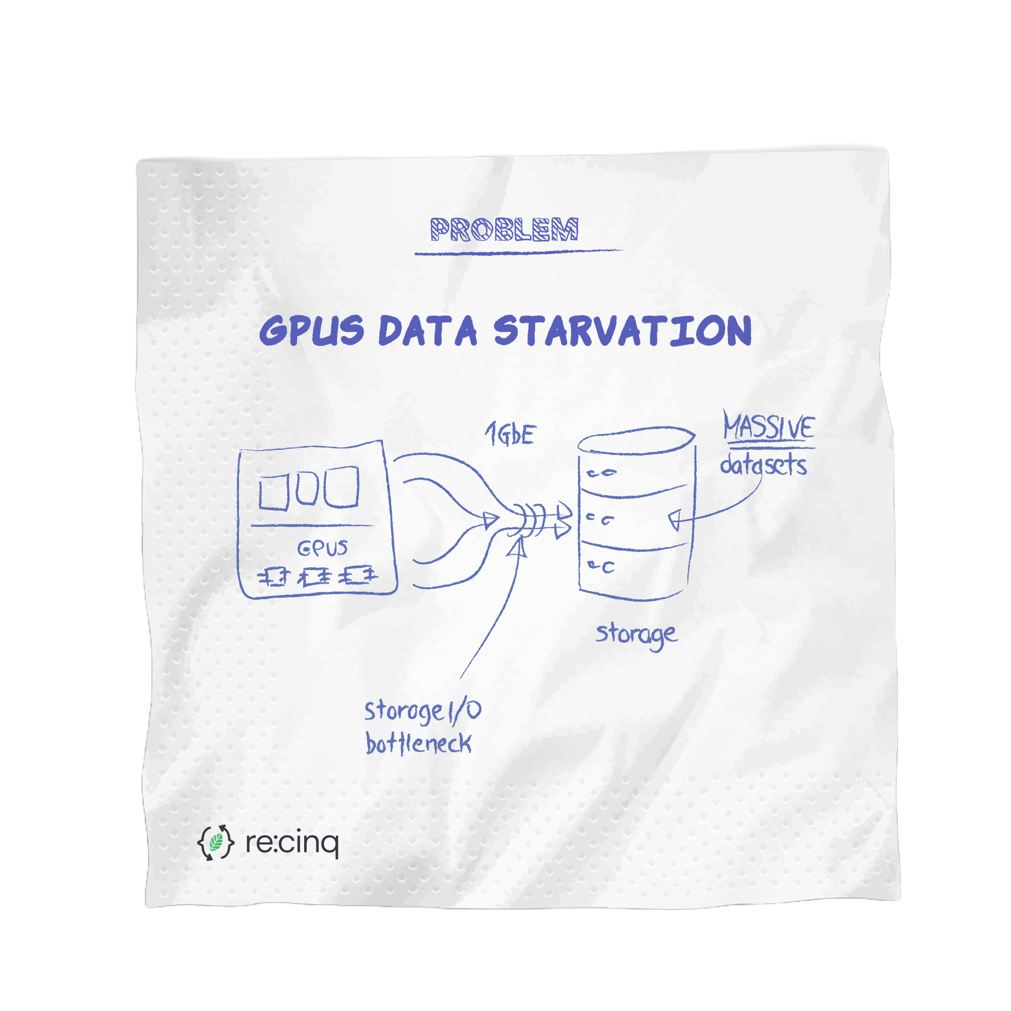 GPUs Data Starvation