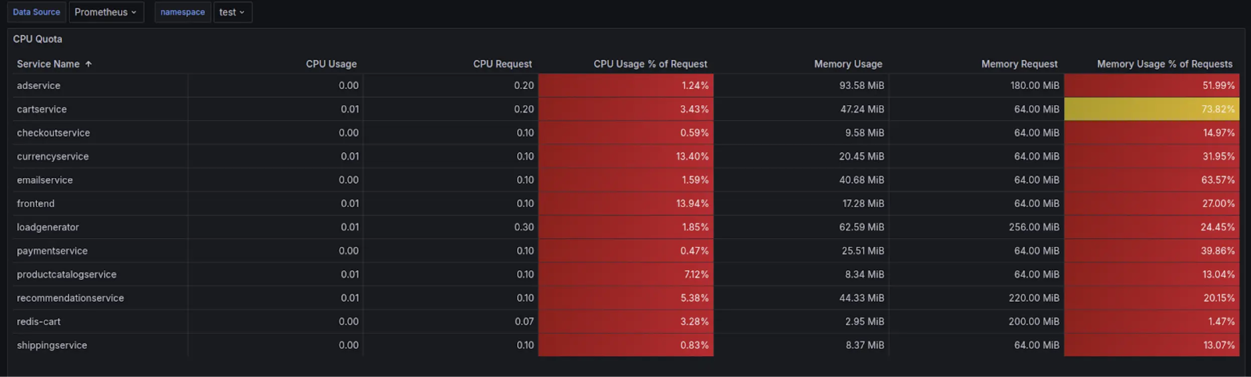 Grafana Dashboard
