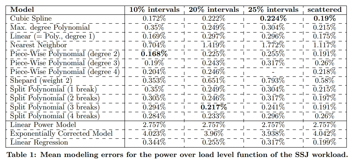 mean modeling errors