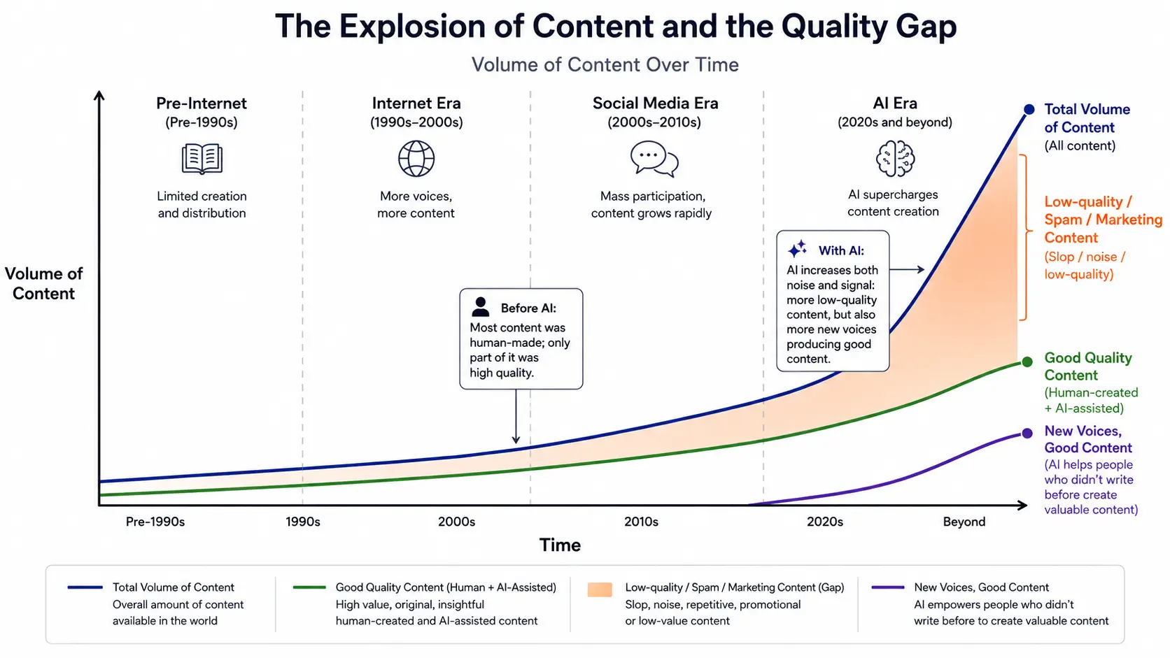 Volume of content over time, from the pre-internet era to the AI era. Total content has grown fastest; good-quality content has grown more slowly; the widening gap between them is low-quality, spam and marketing content; and a new line is starting to emerge — people who couldn't write before now producing valuable content with AI.