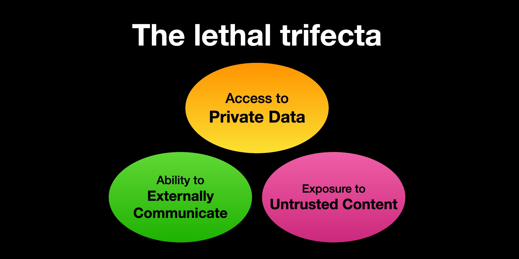 The lethal trifecta — access to private data, exposure to untrusted content, and external communication. Diagram via Simon Willison.