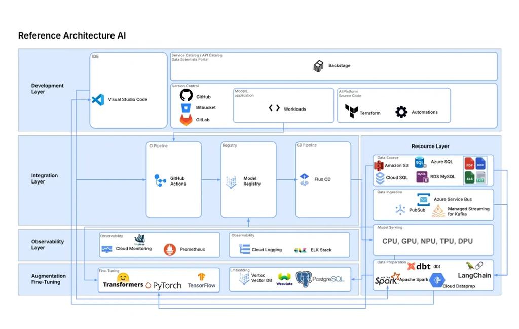 AI Platform Reference Architecture diagram showing five layers: Development, Integration, Observability, Augmentation/Fine-Tuning, and Resource layers with their interconnected components