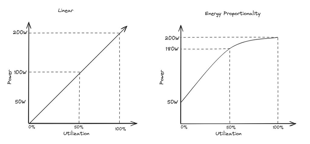 energy proportionality