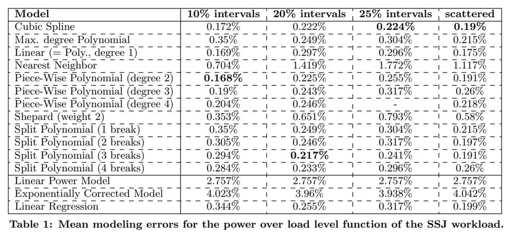 mean modeling errors