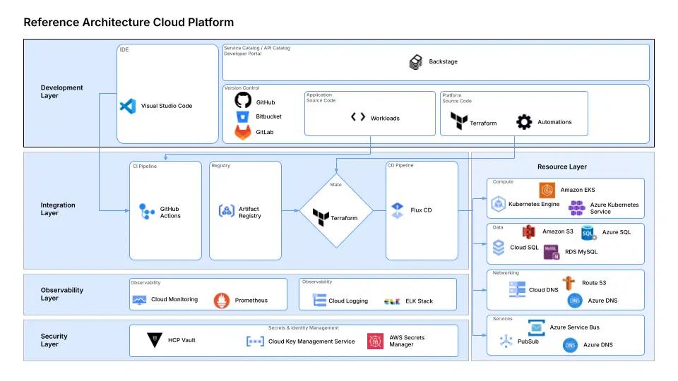 Reference Architecture