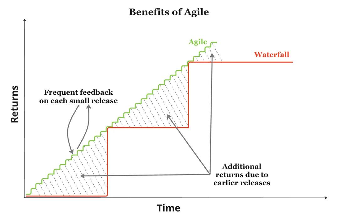 Agile