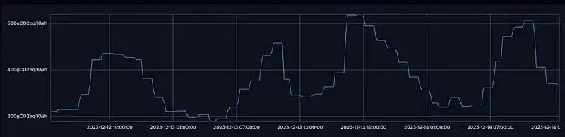 carbon intensity graph