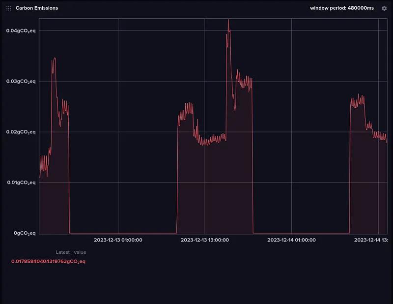 Carbon Emissions of Brendan’s Christmas Tree Lights