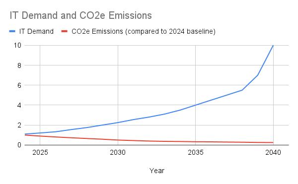 IT Demand and CO2 Emissions