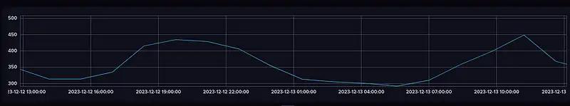 time graph of carbon intensity in the Netherlands