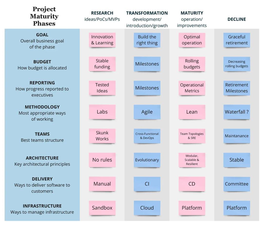 Product Maturity Matrix