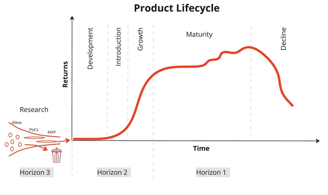 Product Lifecycle