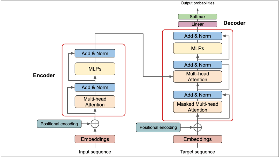 Transformer Architecture. Source: https://deeprevision.github.io/posts/001-transformer/