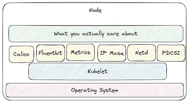 single node layout