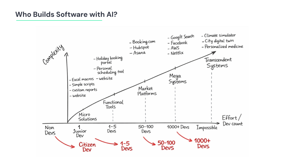 Who builds software with AI? — complexity vs. dev count spectrum from the talk
