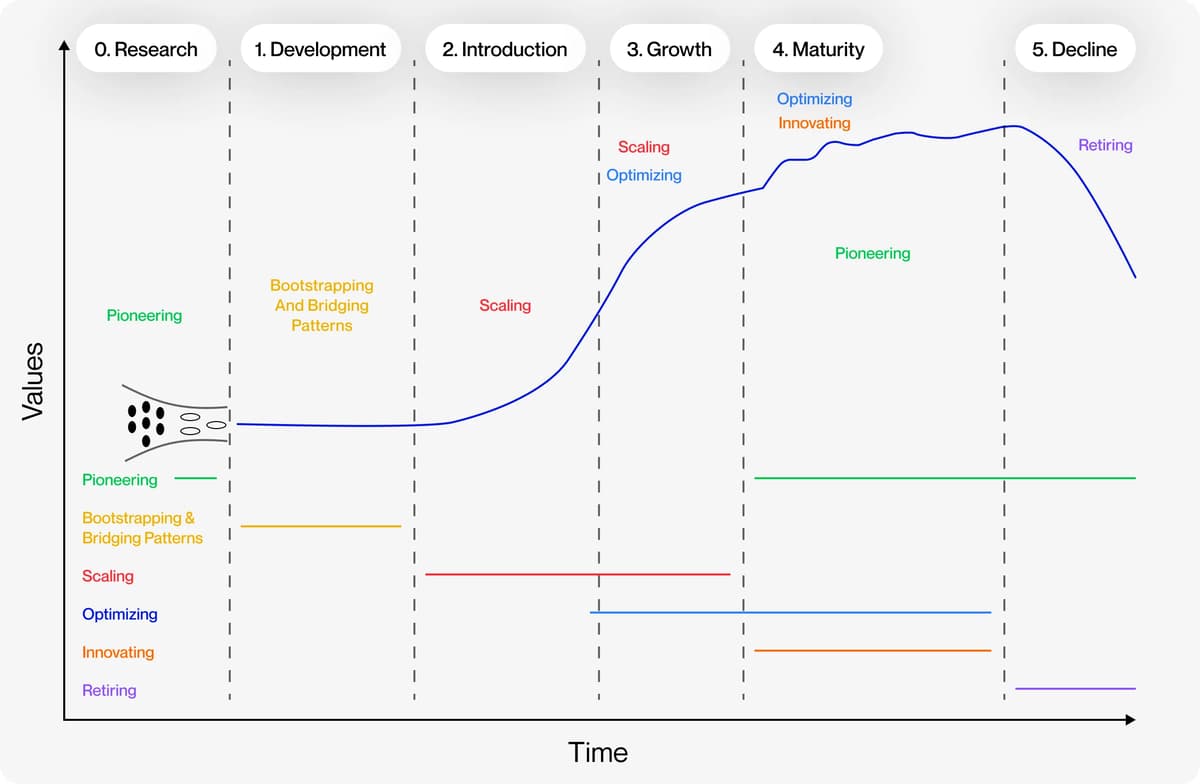 The Six Modes of Operation