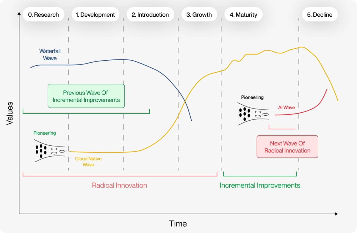 The Waves of Innovation