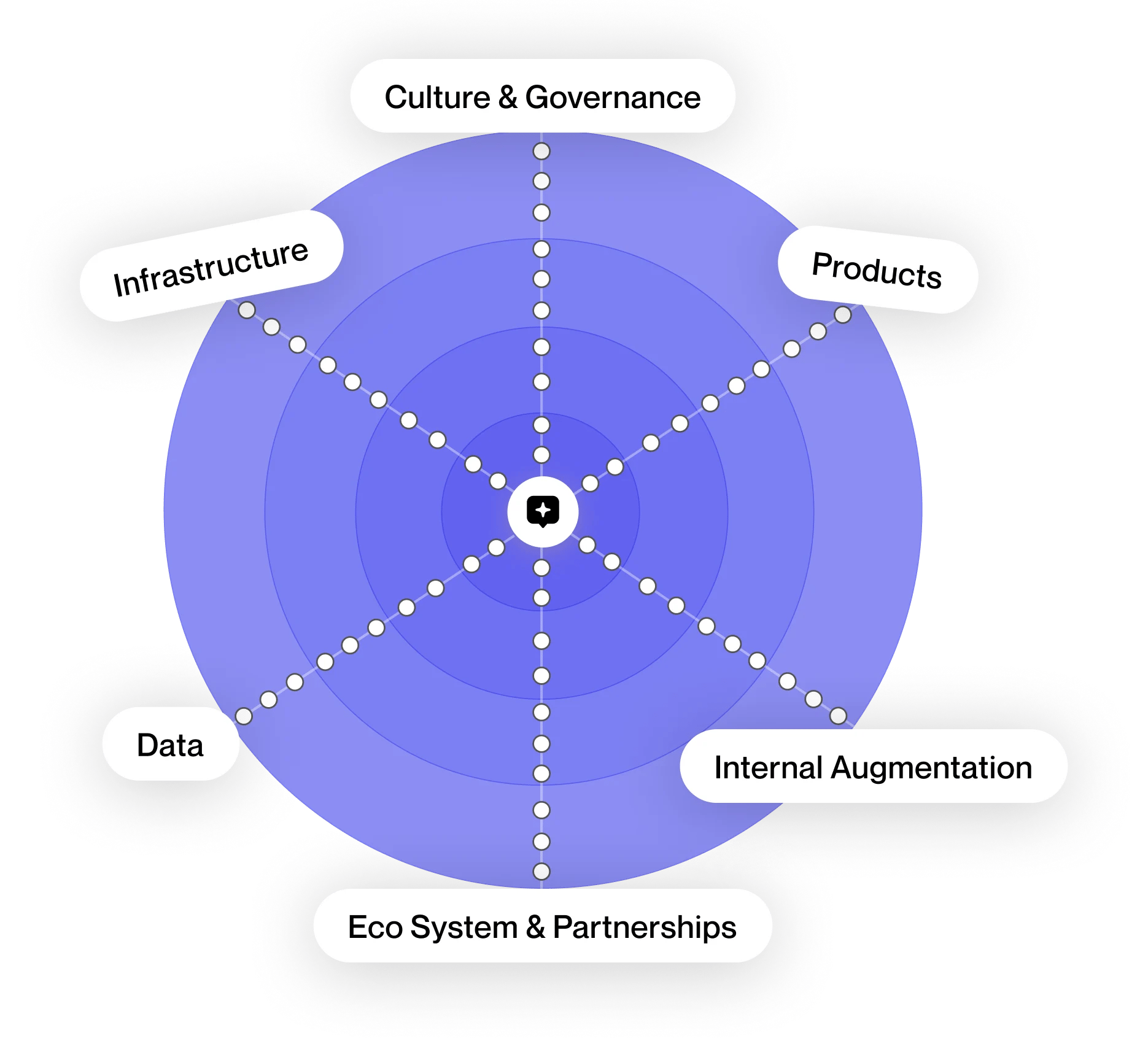 AI Native organization architecture layers