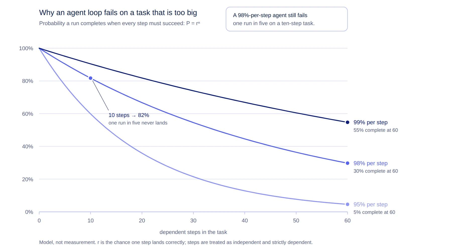 Probability an agent run completes as the number of dependent steps grows, for per-step reliability of 95%, 98% and 99%.