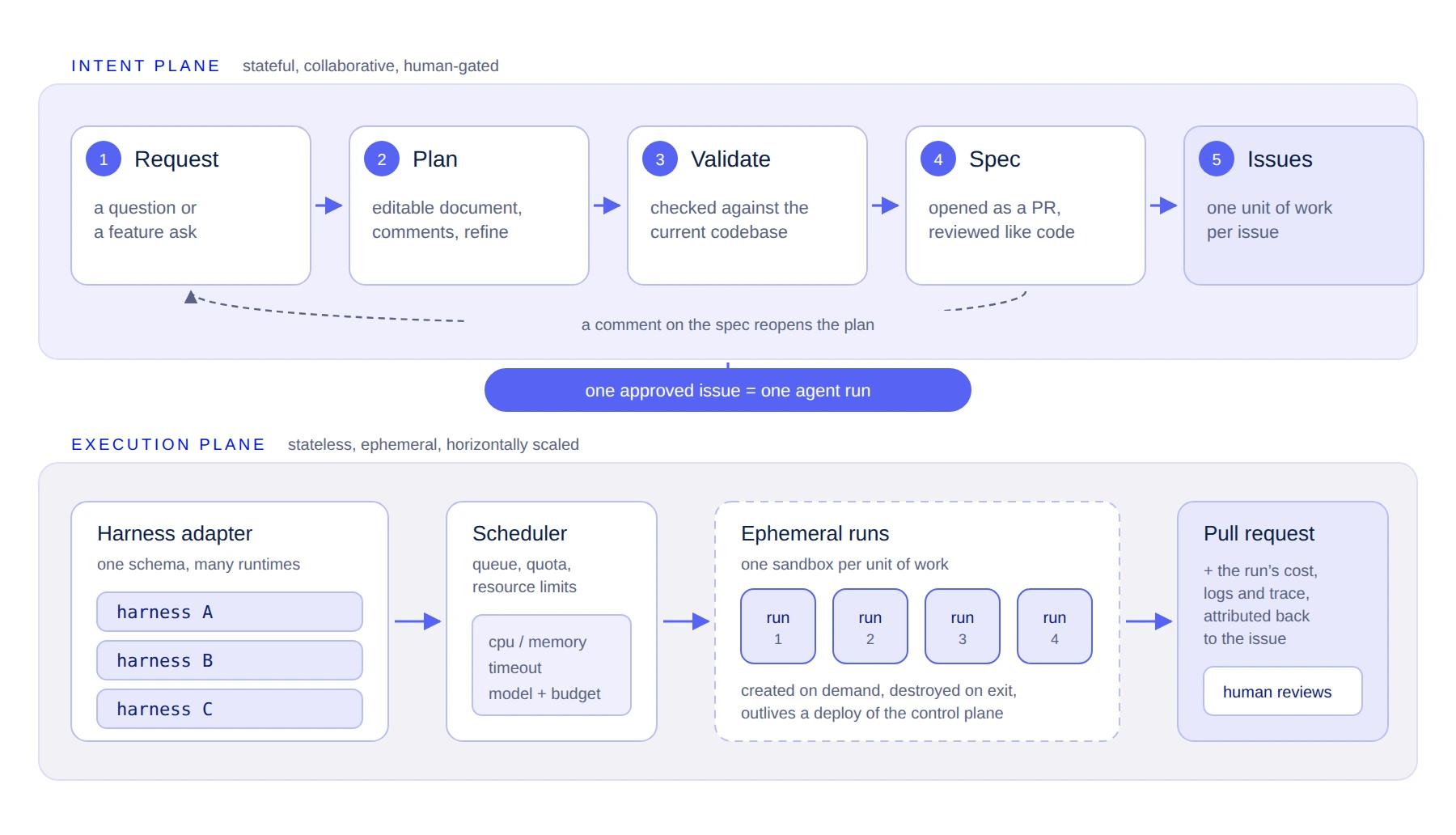 Two-plane agentic AI architecture: an intent plane where a request becomes a plan, a validated spec and issues, and an execution plane where each approved issue becomes one ephemeral agent run that produces a pull request.