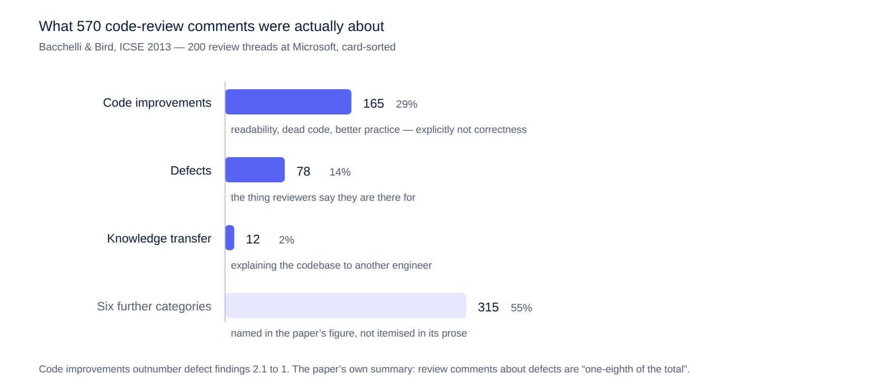 Composition of 570 code-review comments from Bacchelli and Bird's 2013 study: 165 code improvements, 78 defects, 12 knowledge transfer, and 315 across six further categories