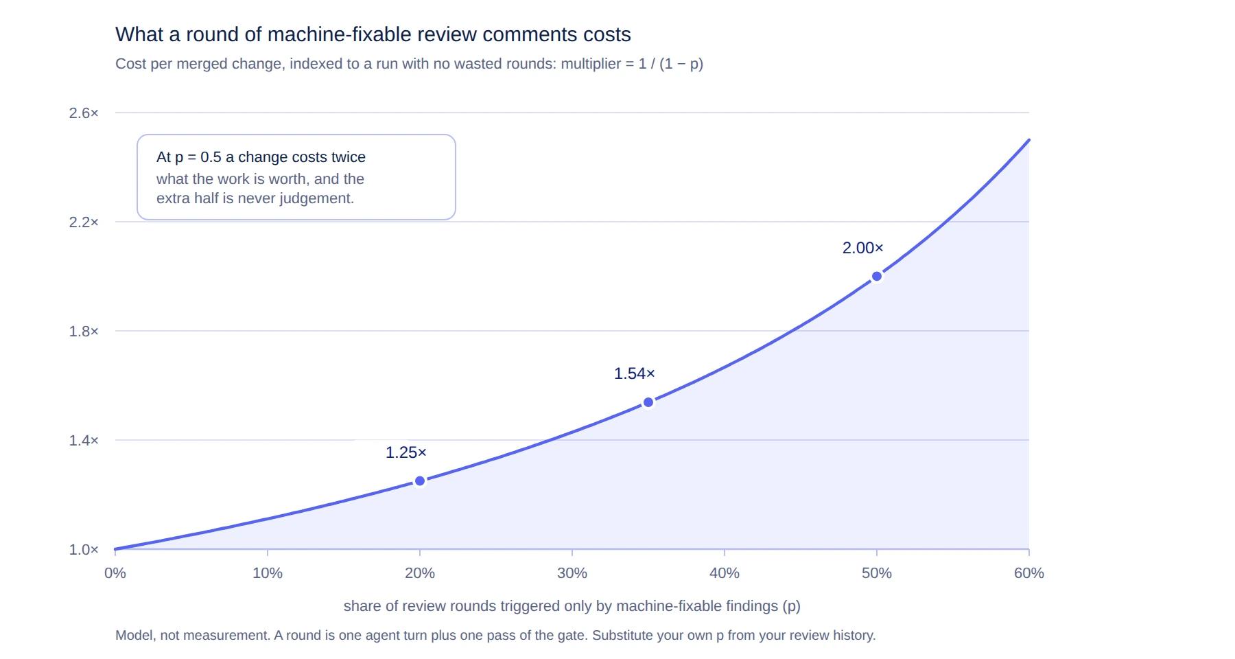 Cost per merged change as a multiplier, against the share of review rounds triggered only by machine-fixable findings: 1.25x at 20%, 1.54x at 35%, and 2.00x at 50%
