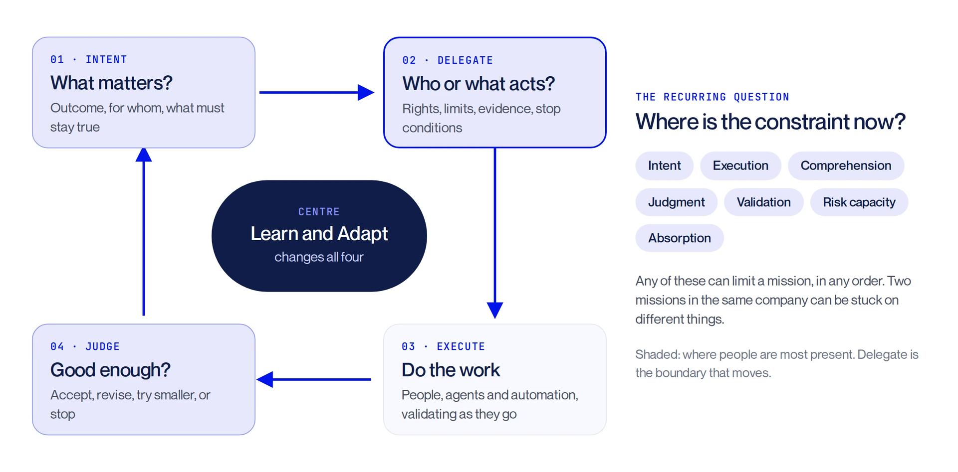 The operating loop: Intent, Delegate, Execute and Judge, with Learn and Adapt at the centre.