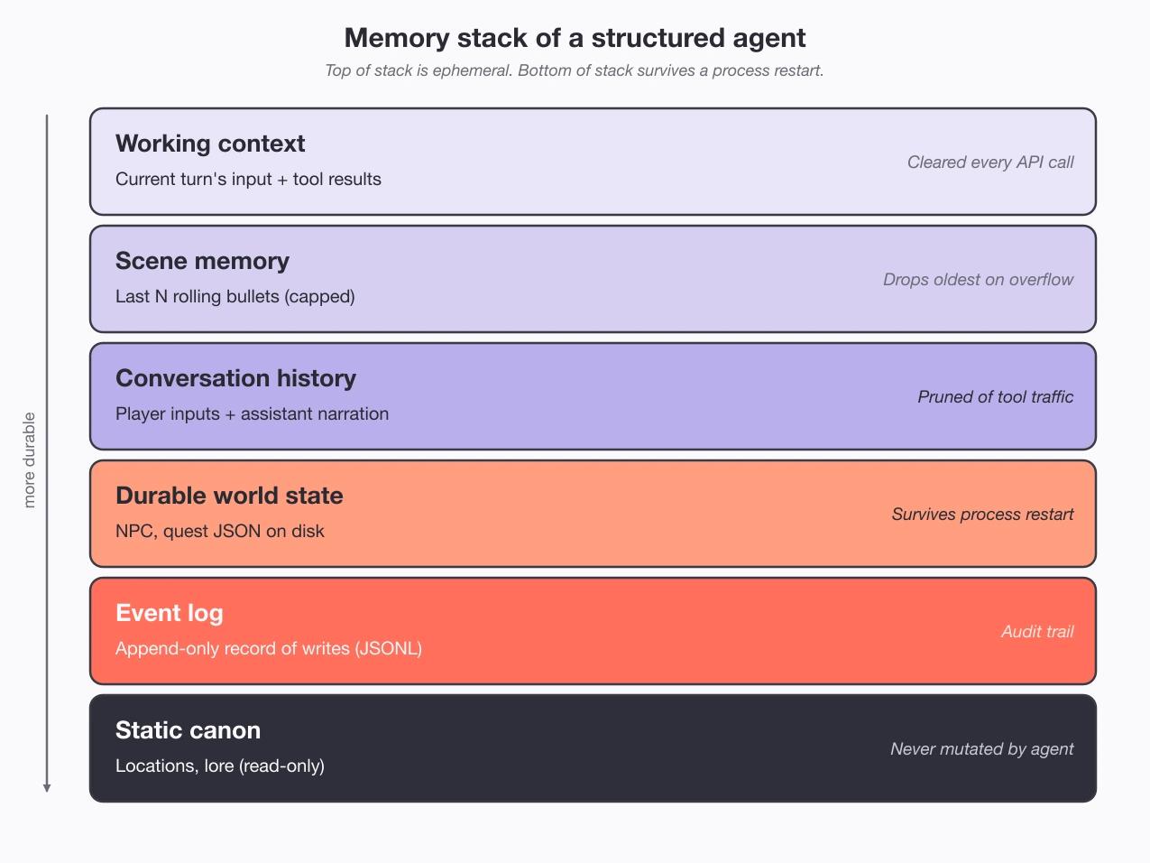 Memory stack of a structured agent. Six layers, from ephemeral working context at the top to durable static canon at the bottom