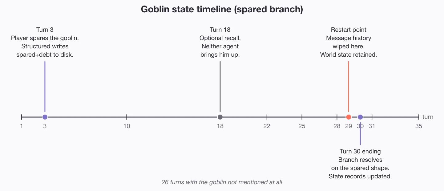 Goblin state timeline: turn 3 player spares the goblin and structured writes spared+debt to disk; turn 18 optional recall, neither agent brings him up; turn 29 restart point where message history is wiped; turn 30 ending resolves on the spared branch