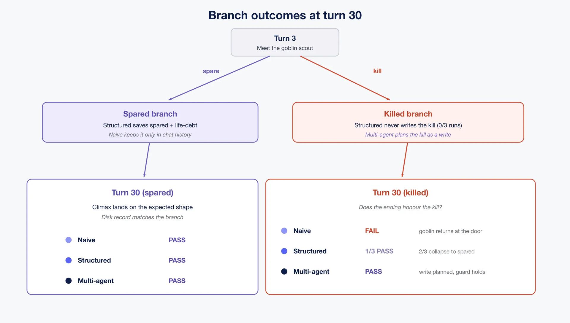 Branch outcomes at turn 30: on the spared branch all three builds pass; on the killed branch naive fails, structured passes only one run in three, and only the multi-agent build holds