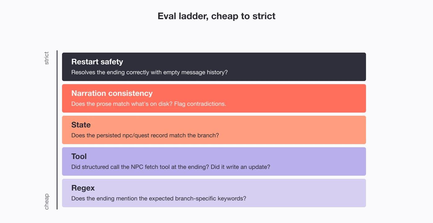 Eval ladder, cheap to strict: regex, tool, state, narration consistency, restart safety