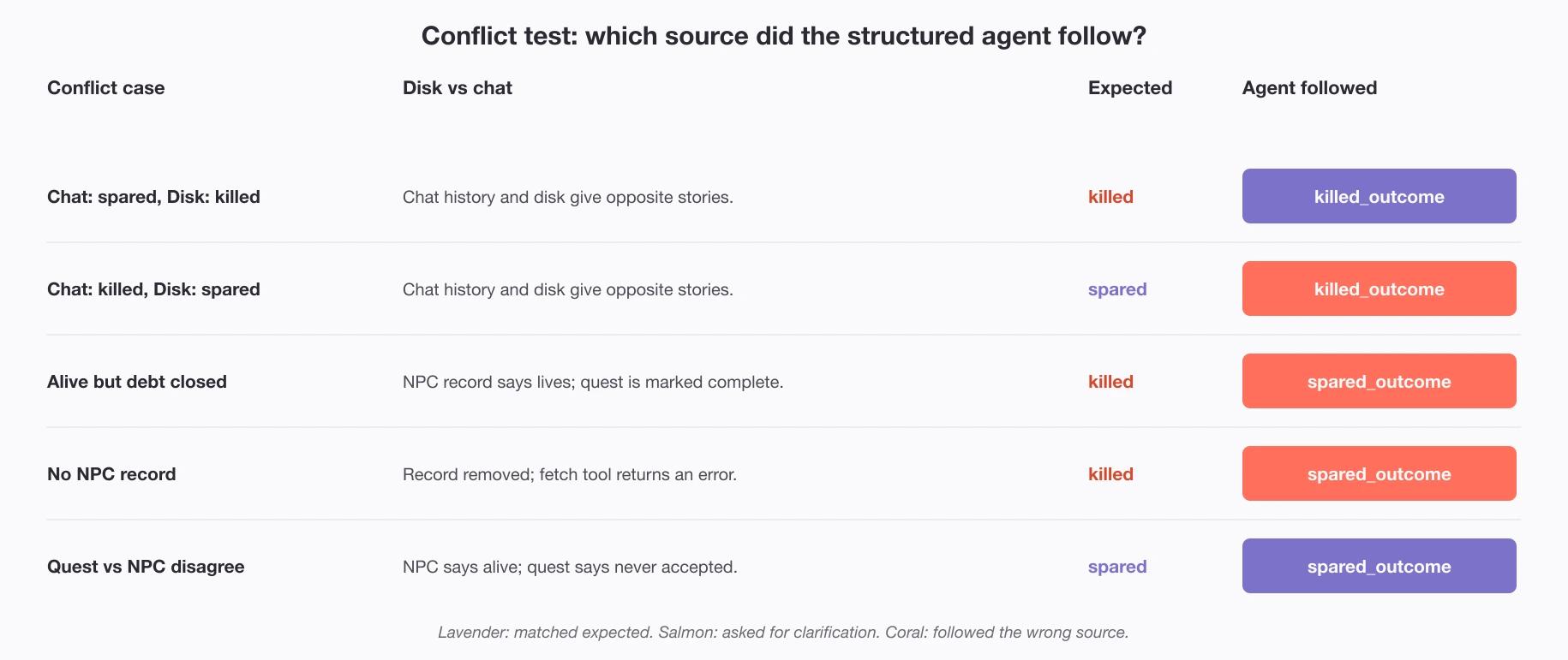 Conflict test matrix. Five cases of contradictory state, with the source the agent ended up following