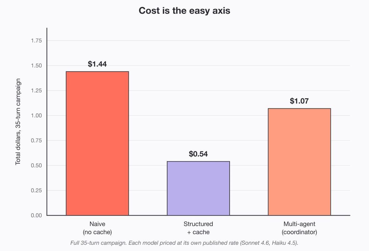 Cost is the easy axis. Total dollars for a 35-turn campaign: naive $1.44, structured $0.54, multi-agent $1.07