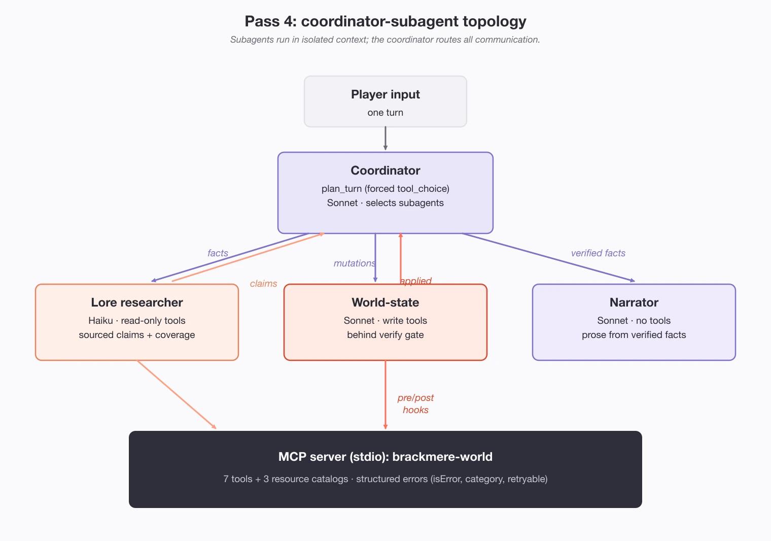 Multi-agent topology: a coordinator delegates to a lore-researcher, a world-state agent, and a narrator, all reaching a shared MCP server