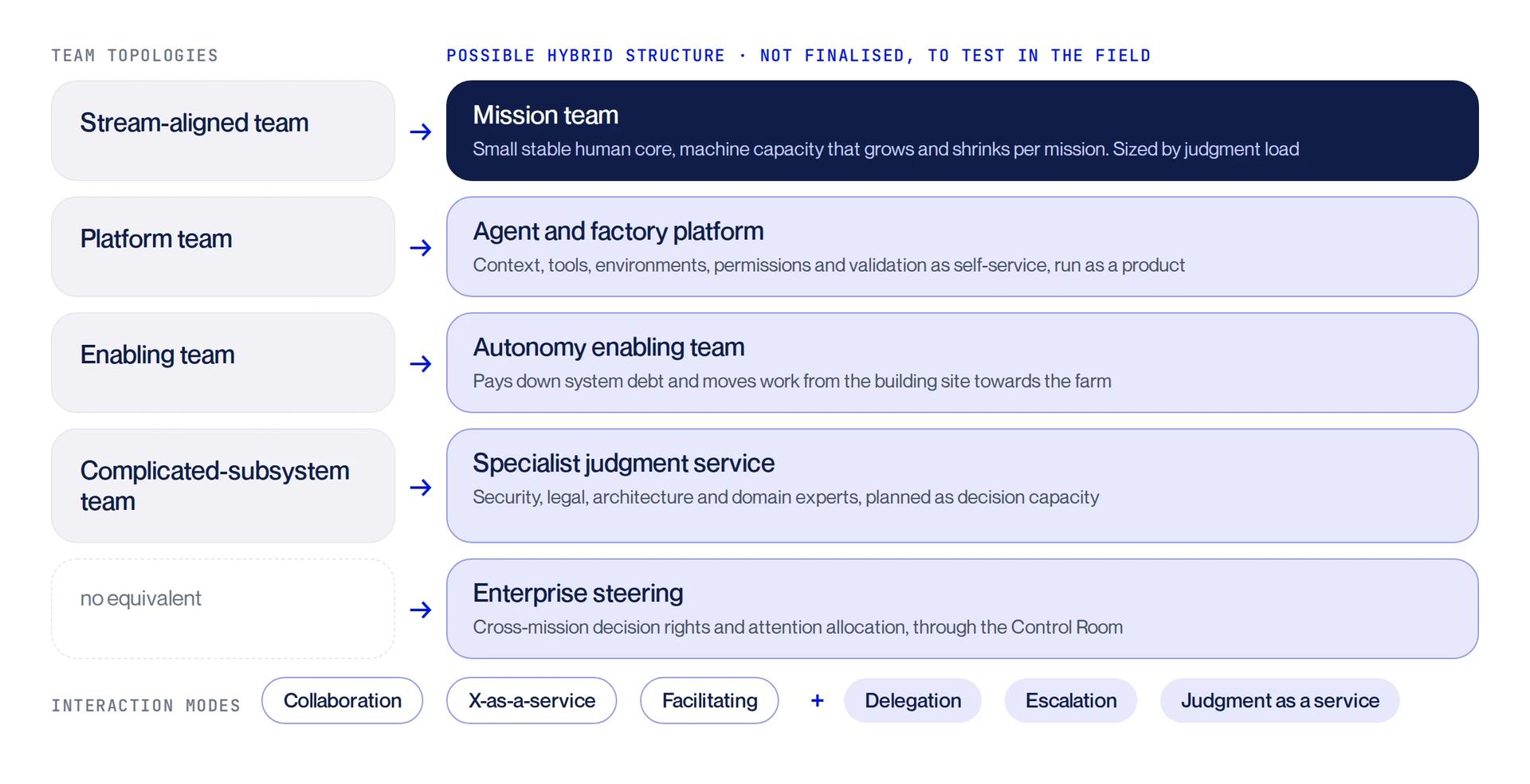 Team Topologies' four team types next to a possible hybrid structure. Not finalised: a structure to test in the field.