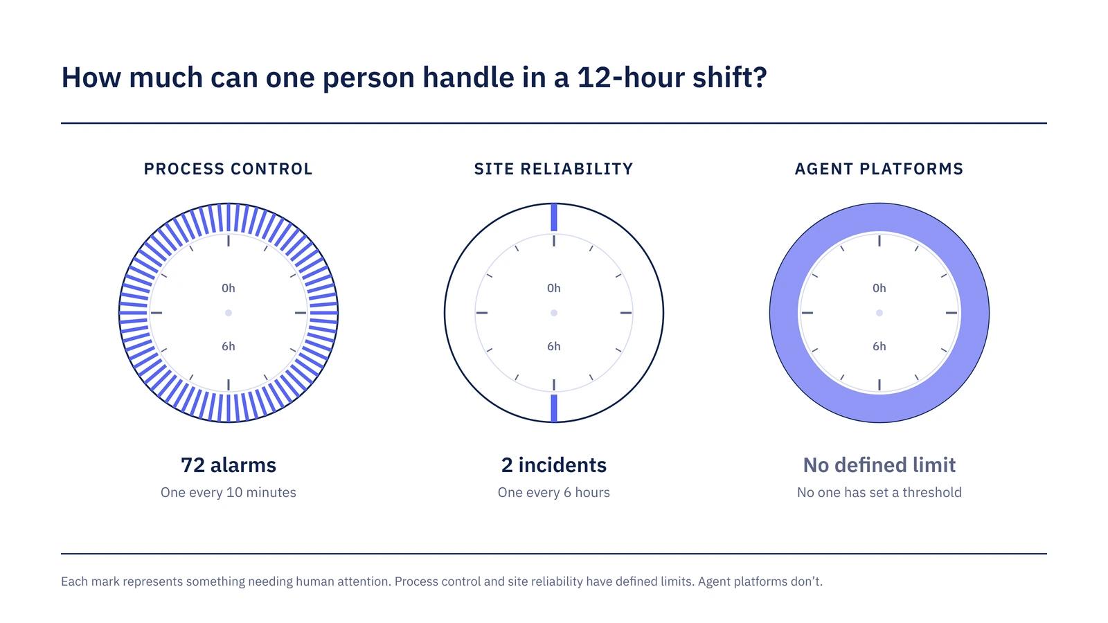 Three twelve-hour clocks compare human attention demands: process control shows 72 alarms, site reliability shows two incidents, and agent platforms show no defined limit.