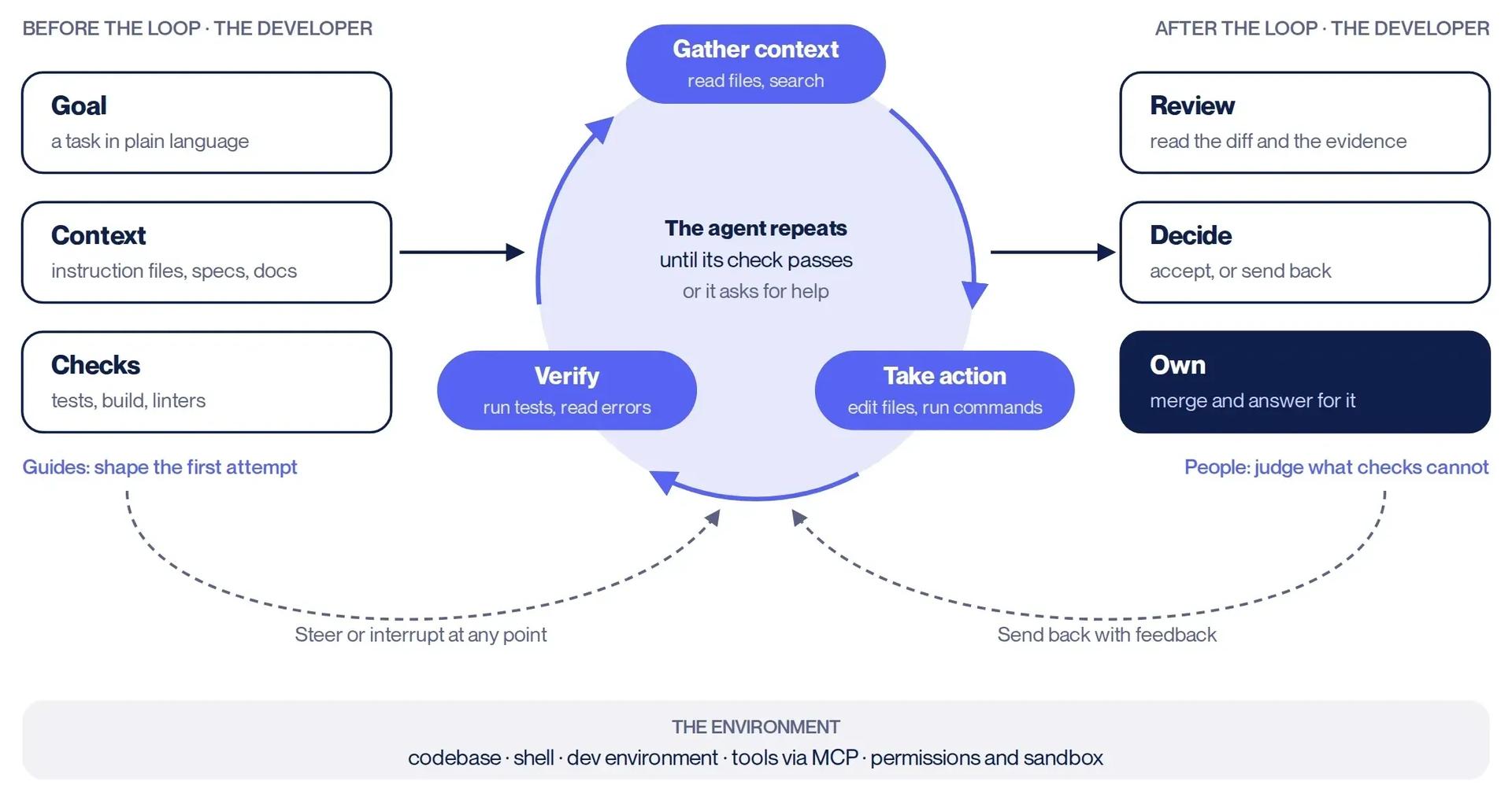 Figure 1. The agentic coding loop. The agent gathers context, acts and verifies, and repeats until its check passes. The developer shapes the loop before it starts and reviews the result after it stops. Based on Anthropic's Claude Code documentation and Birgitta Böckeler's "guides and sensors" (martinfowler.com, April 2026).