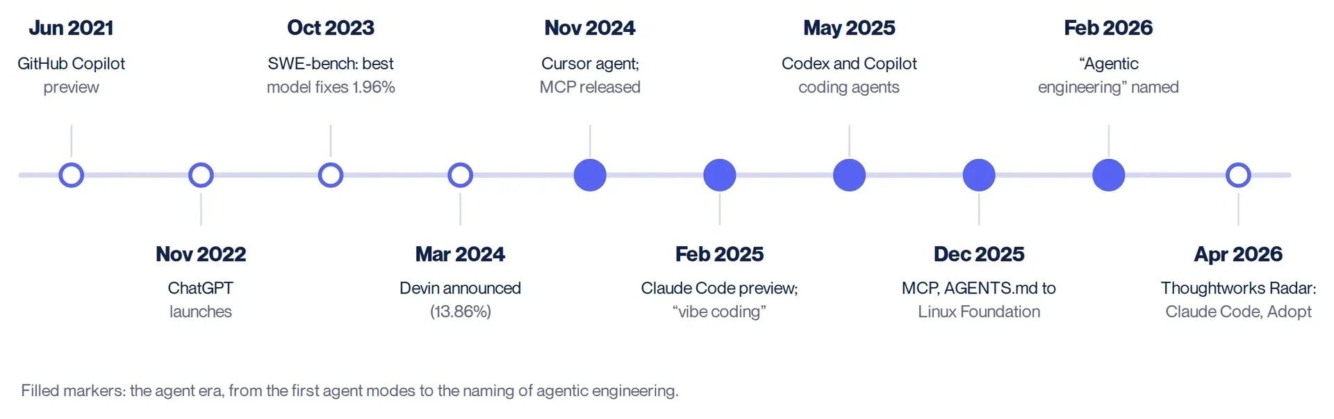 Figure 2. Milestones on the way from inline suggestions to coding agents, 2021 to 2026. Dates from each company's announcement or the original paper.