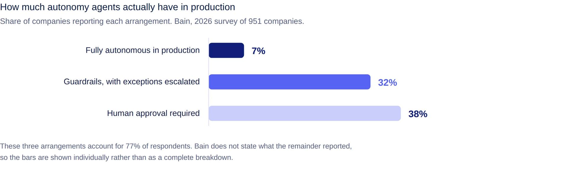 Figure 5. Bain's 2026 survey of 951 companies, on how much autonomy agents have in production today.