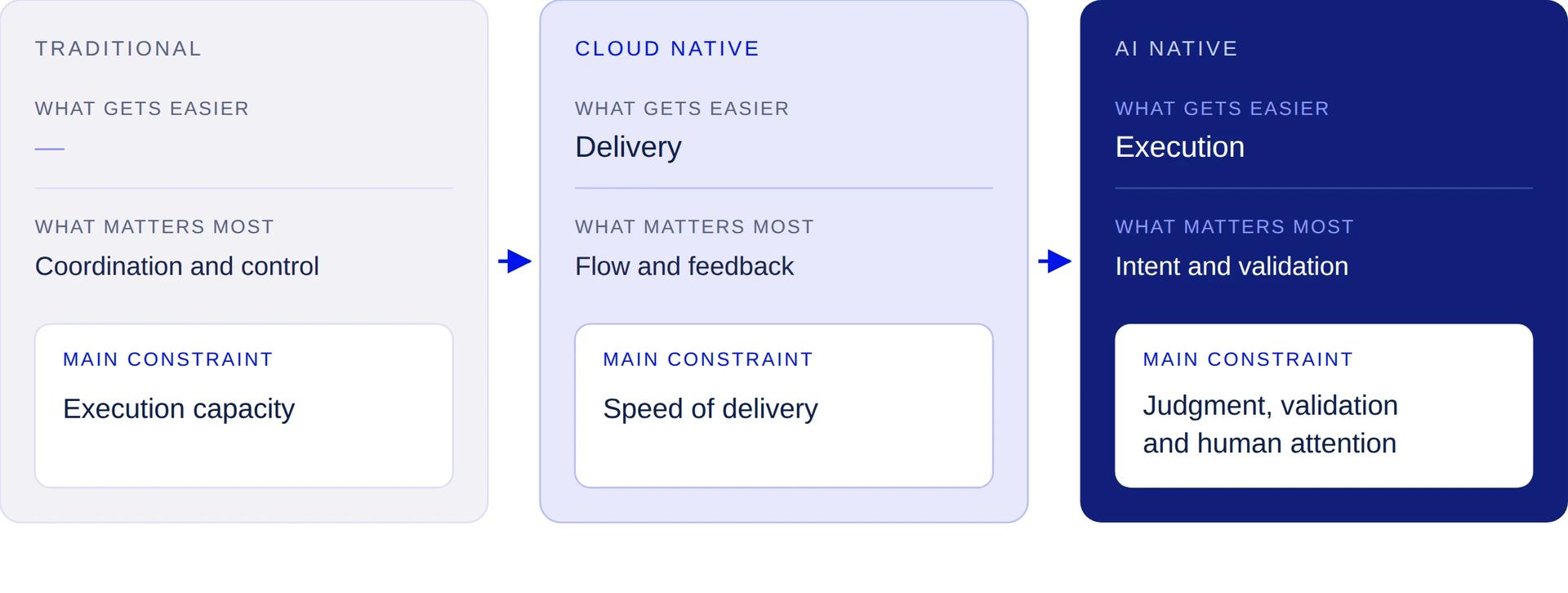 Figure 1. The constraint shifts as delivery and execution become easier.