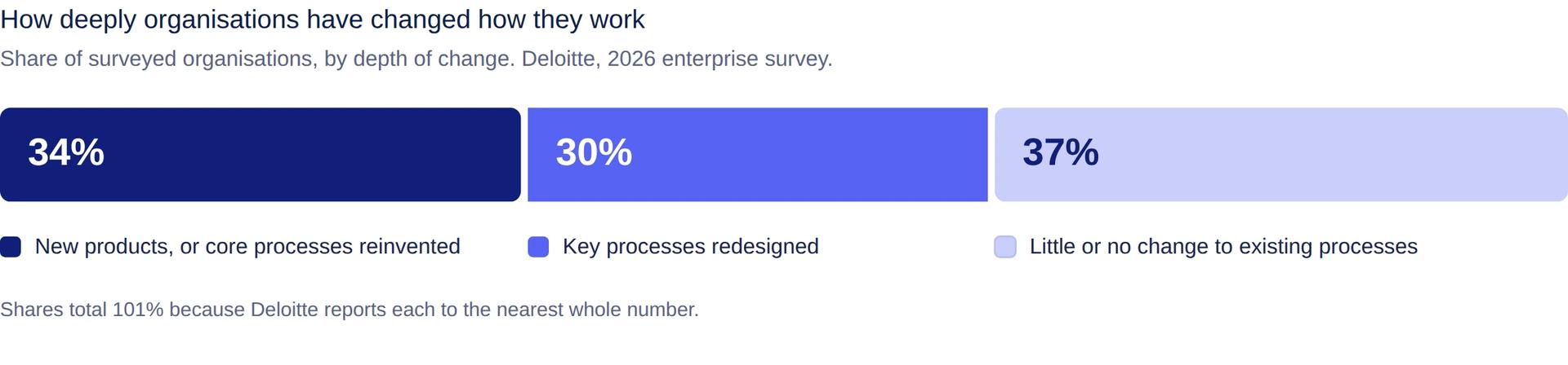 Figure 2. Deloitte's 2026 enterprise survey, on how deeply organisations have changed the way they work. The middle group has redesigned processes; the right-hand group has not.