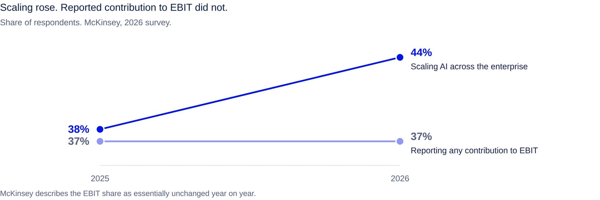 Figure 3. McKinsey's 2026 survey, on enterprise scaling against reported EBIT contribution.