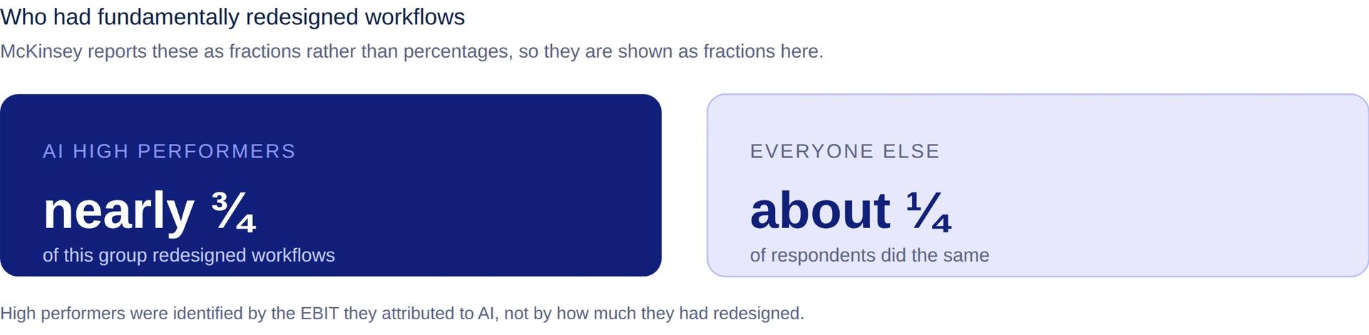 Figure 4. McKinsey's high performers against the rest of its sample, on fundamental workflow redesign.