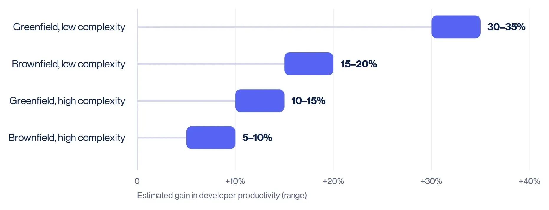 Figure 4. Estimated productivity gain from AI by type of task, 2023 to mid-2025 data. Ranges as presented by Yegor Denisov-Blanch (Stanford) at The AI Conference, September 2025. Not peer-reviewed; mostly pre-agent tools.