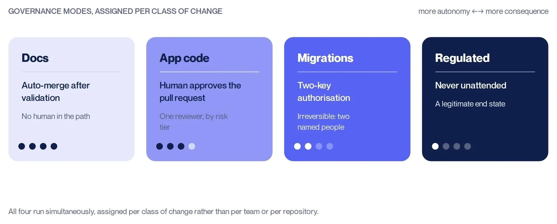 Figure 4. Two loops over one shared state. Context engineering asks what the machine needs to know in order to act. Comprehension engineering asks what this human needs to understand in order to decide. The industry has engineered the left loop hard and the right loop barely at all.