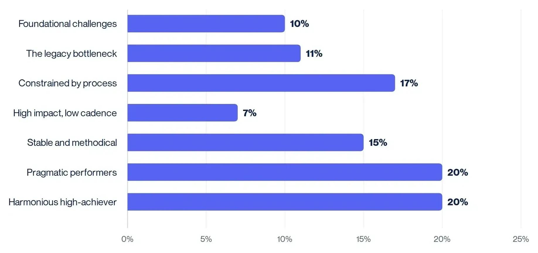 Figure 3. The seven team profiles in DORA's 2025 report, by share of respondents, found by cluster analysis across eight measures including throughput, instability, burnout and friction. Source: DORA, State of AI-assisted Software Development 2025.
