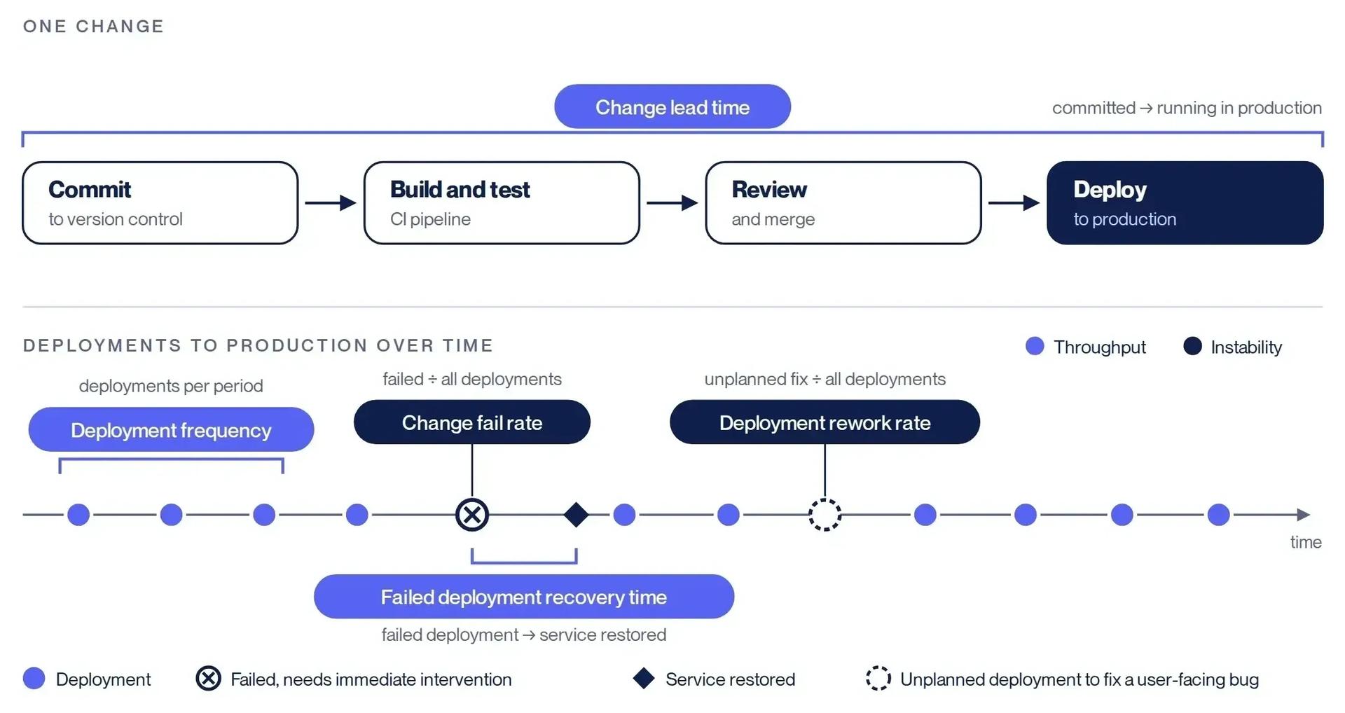 Figure 1. Where each of the five DORA metrics sits on the path from commit to production. Three measure throughput, including recovery; two measure instability. Based on DORA's definitions (dora.dev, January 2026).