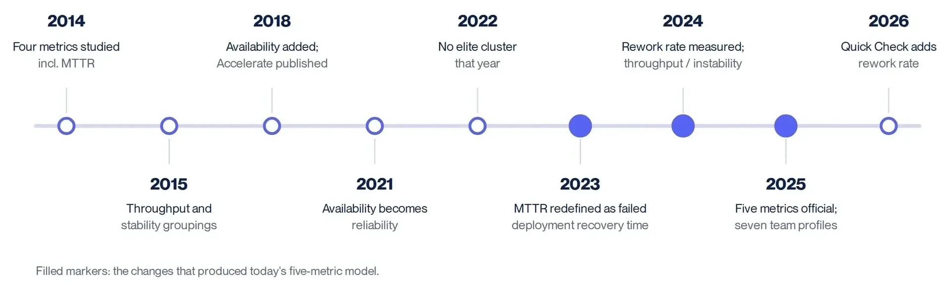 Figure 4. The main changes to DORA's software delivery metrics, from the first State of DevOps study with DORA's researchers in 2014 to the five-metric model and the April 2026 Quick Check. Sources: dora.dev history of the metrics, DORA reports 2014–2025, dora.dev insights.