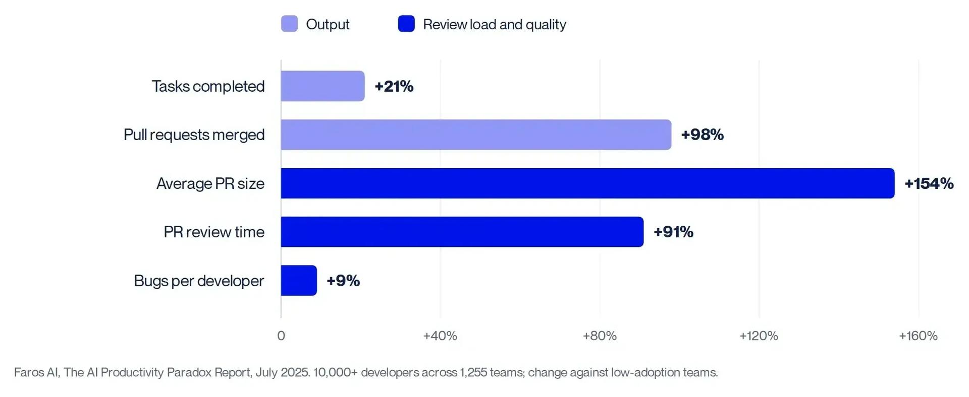 Figure 2. The AI productivity paradox in telemetry: on high-adoption teams, output rises and so do review time, PR size and bugs. Change against low-adoption teams. Source: Faros AI, The AI Productivity Paradox Report 2025.