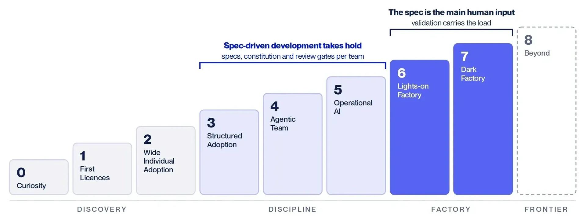 Figure 4. Where spec-driven development sits on the AI Adoption Ladder. Teams adopt specs, a constitution and review gates in the Discipline phase; in the Factory phase the spec becomes the main human input to an automated delivery system.